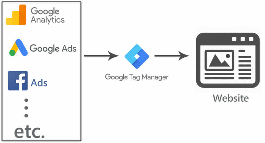 Google Tag Manager là gì?